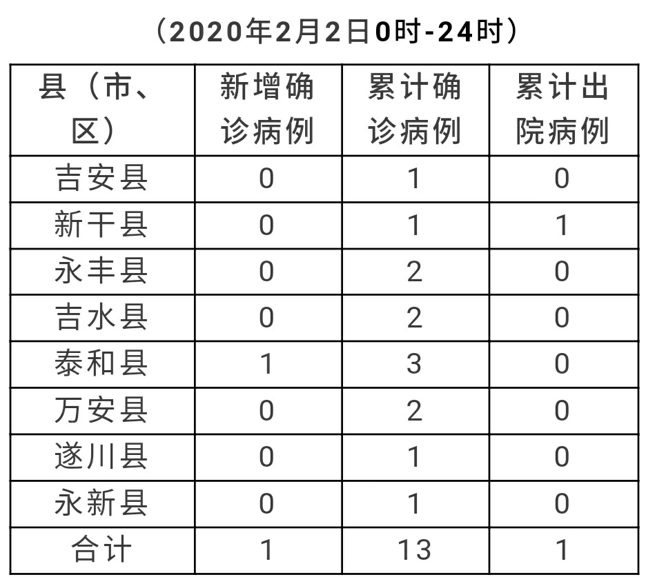 泰和县人口多少_江西省吉安市13个区县户籍人口排行 遂川县排第一,泰和县第二