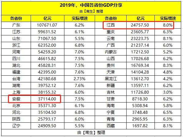 江西省安徽省gdp_31省份经济三季报 粤苏超8万亿 10省份增速跑赢全国凤凰网吉林 凤凰网(2)