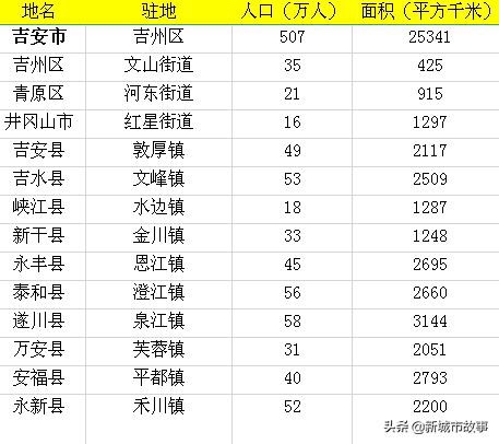 吉安人口数据_吉安地区房价数据(2)